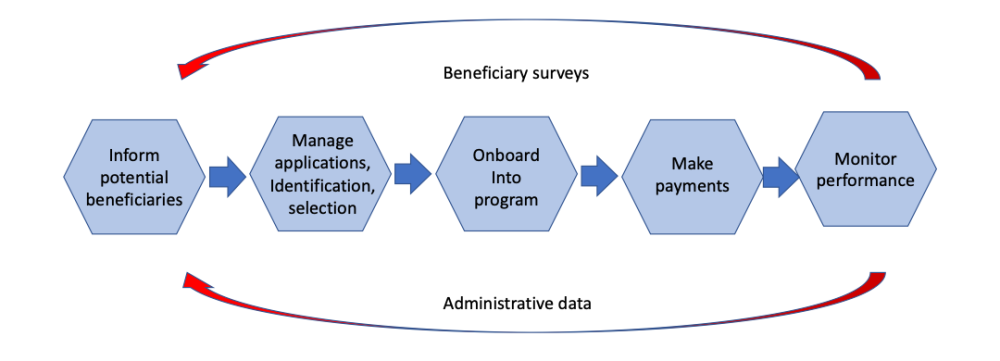 The social assistance value chain showing the steps in a social assistance program and the role of digital technology