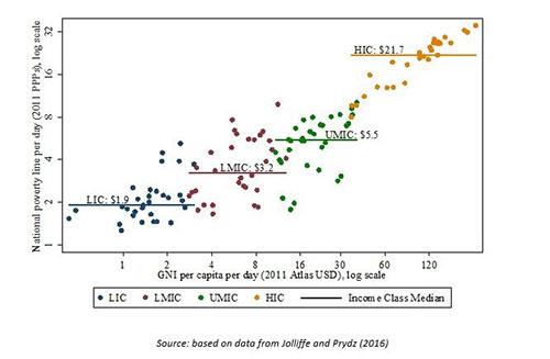 World Bank figure showing poverty lines