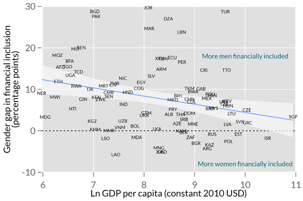Comparison of the size of the gender gap in financial inclusion vs. the wealth of a country, showing a slightly downward sloping line.