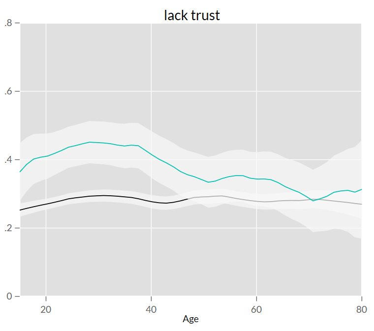 Chart showing that Mexico has higher mistrust of financial inclusion for most age groups than LAC as a whole