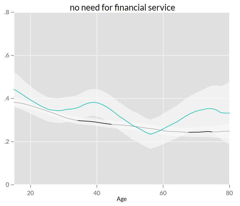 Chart showing that Mexico has higher levels of 'no need' of financial inclusion for most age groups than LAC as a whole