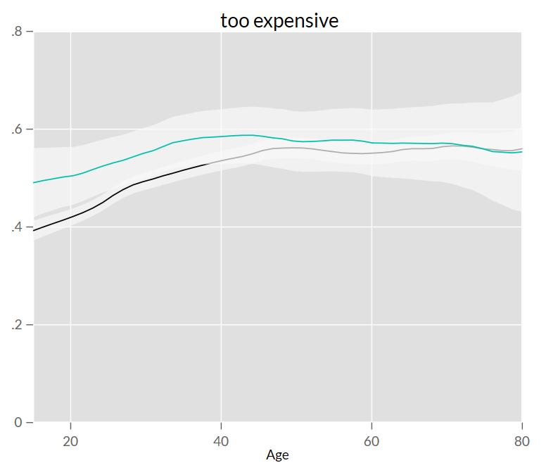 Chart showing that young people are more likely to cite expense as a reason for lack of financial inclusion in Mexico than LAC in general.