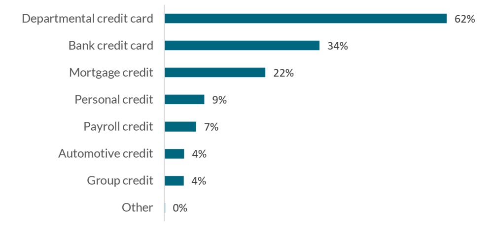 Percent of adults with various types of credit