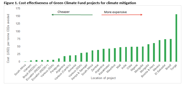 A figure showing the cost effectiveness of Green Climate Fund projects for climate mitigation