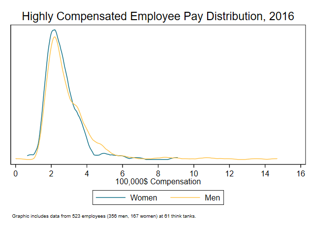 A graph showing highly compensated employee pay distribution, 2016