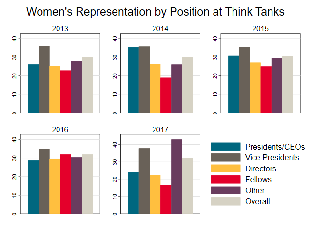 A graph showing women’s representation by position at think tanks