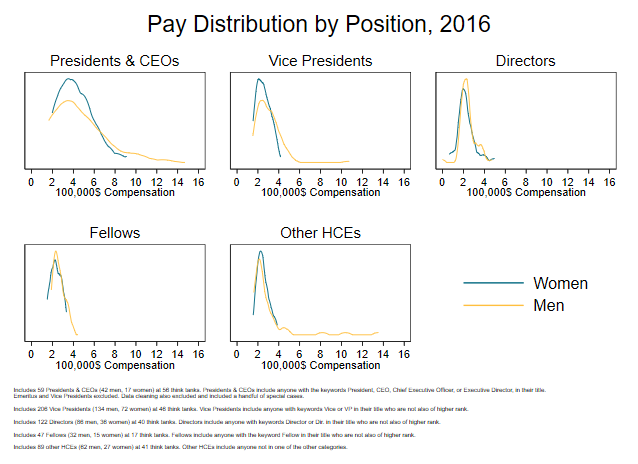 A graph showing pay distribution by position, 2016