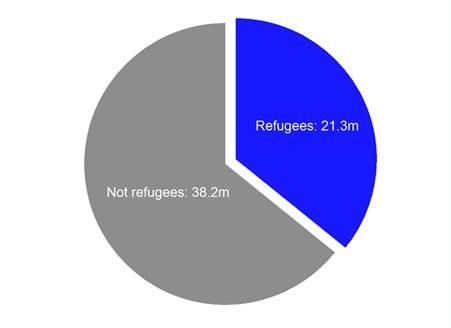 Not refugees 38.2m, Refugees 21.3m Not refugees 38.2m, Refugees 21.3m