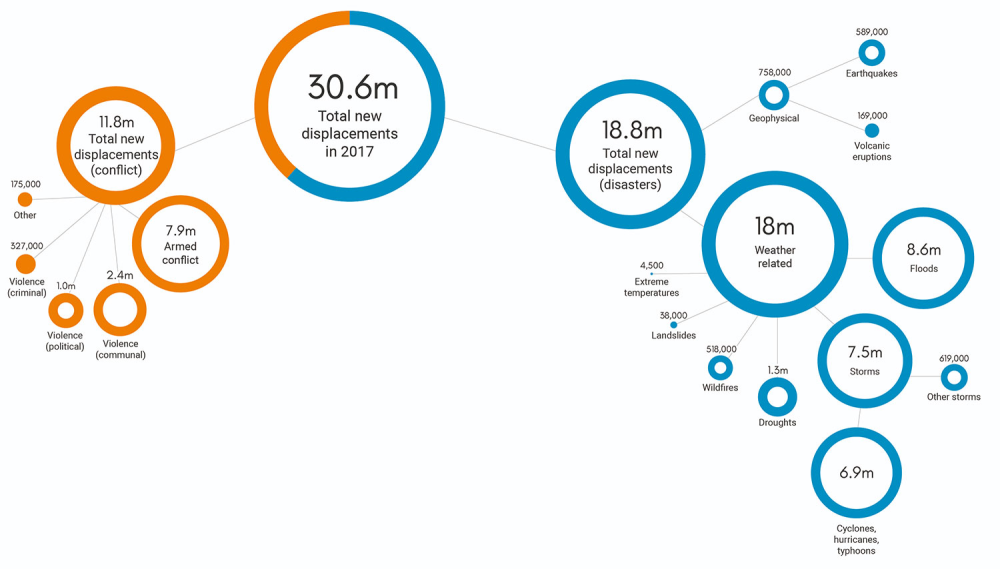 A figure showing 61 percent of all internal displacements in 2018 were due to natural disasters