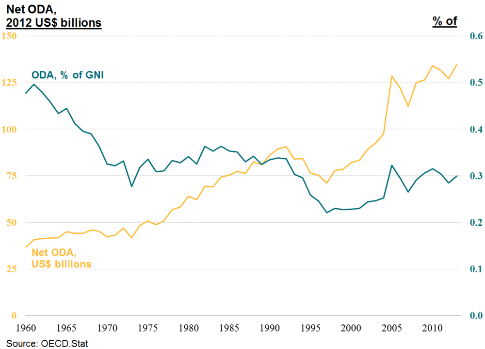 Official Development Assistance, 1960 to 2012