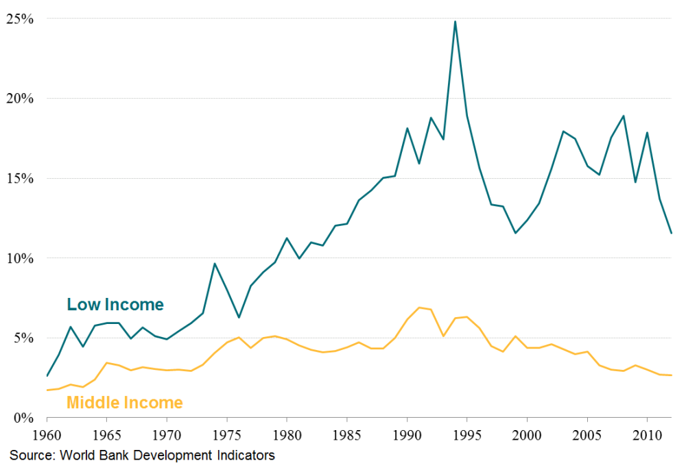 Official Development Assistance as share of recipient country GNI (%)