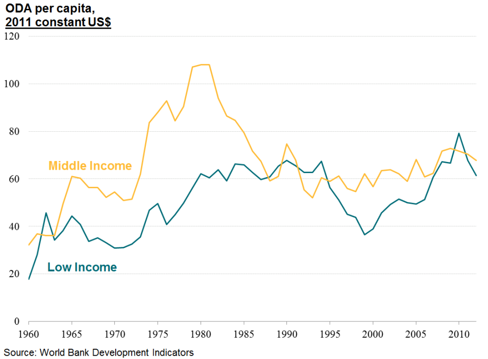 Average per capita Official Development Assistance received by income group