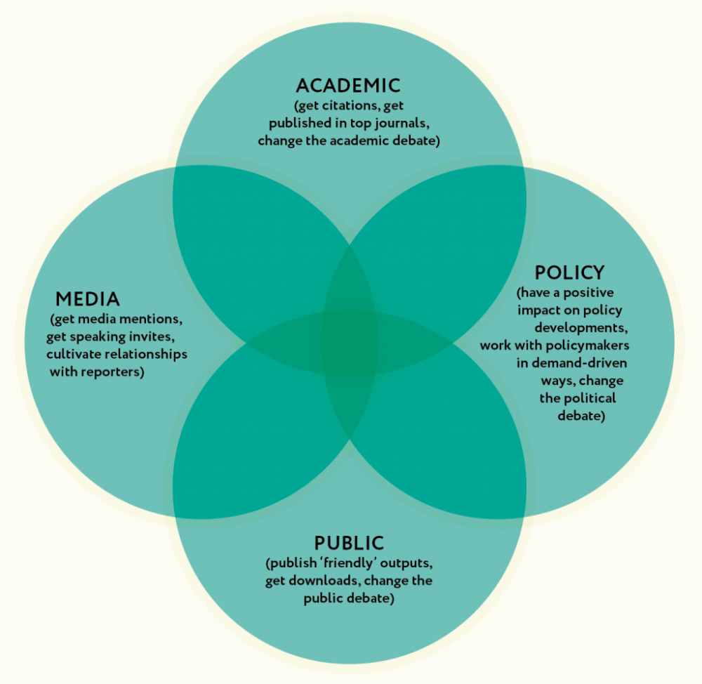 A chart showing the four target areas for research impact