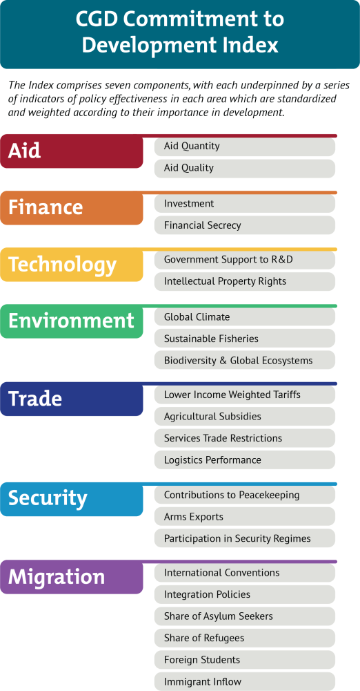 Commitment to Development Index components