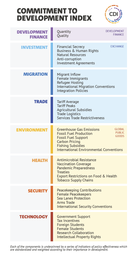 An organigram showing Comittment to Development Index research components.