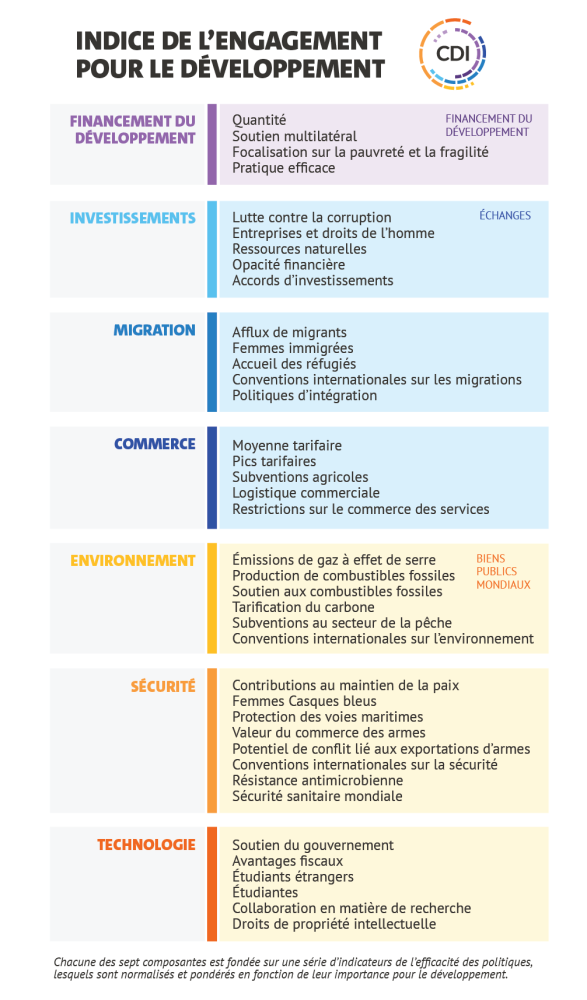 Indice de l’engagement pour le développement 2020 - Organogram
