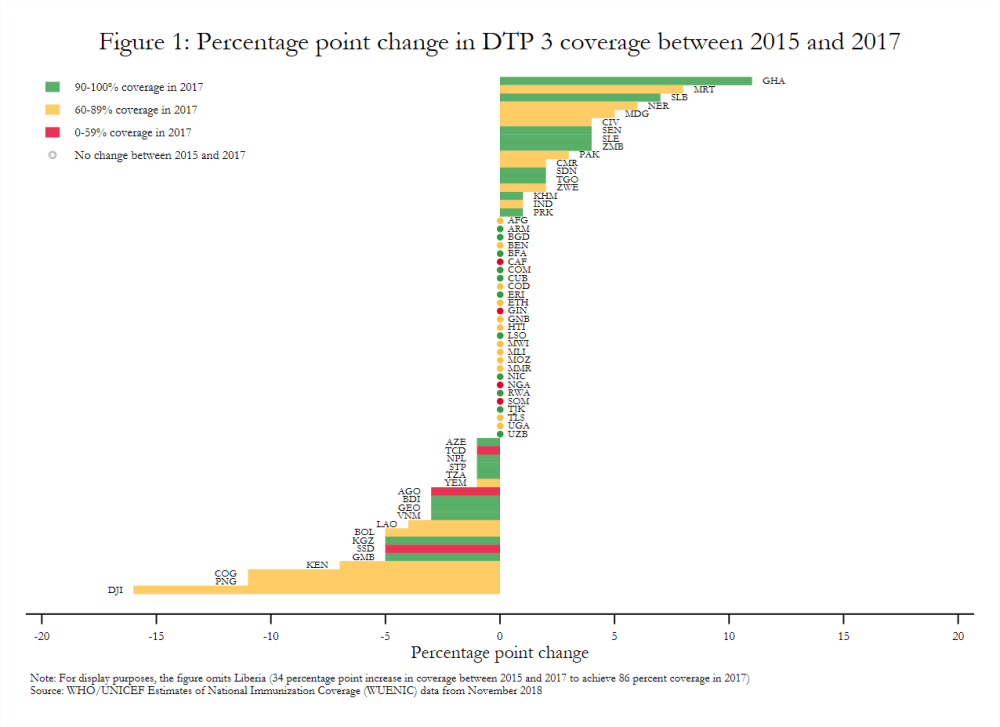 Figure 1: Percentage point change in DTP 3 coverage between 2015 and 2017