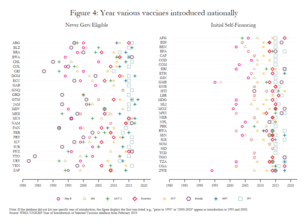 Figure 4: Year various vaccines introduced nationally