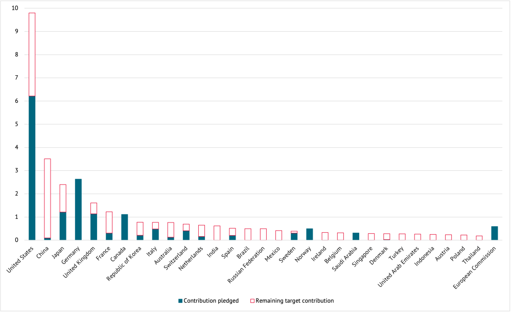 A bar chart showing pandemic funding pledges relative to country contribution benchmarks among the top 30 national donors and the European Commission. The United States has pledged the most, Thailand the least,and the European commission lower than most individual contributions.