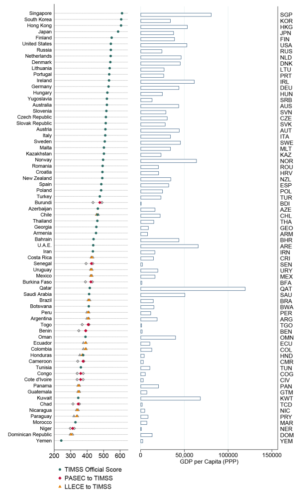 Chart showing the rankings of various countries on the same scale using the Rosetta Stone, alongside a chart showing GDP per capita for each country. OECD countries top the list, with developing countries considerably further behind. Burundi is the highest performing country with a converted (non TIMSS) score