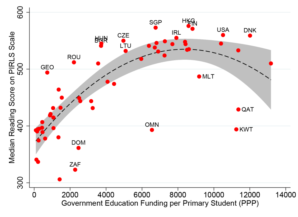 Scatter plot with a line of best fit showing government education funding vs. reading scores. There's a stronger relationship between funding and scores for poorer countries, which levels out for richer ones. The slope of the line is considerably steeper than for math.