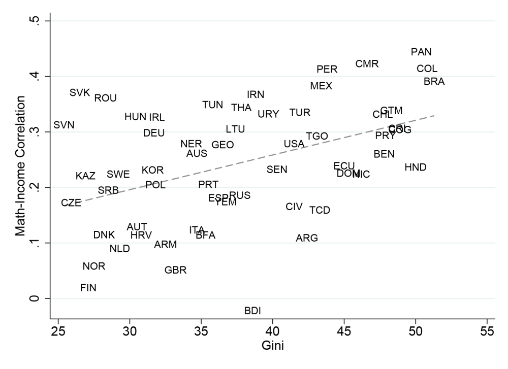 Scatter plot of Gini scores vs math-income correlation. A gently rising line through the middle shows that as Gini rises, so does math-income correlation