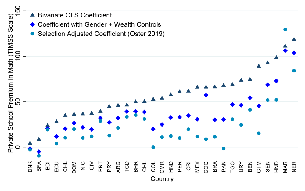 Plot graphing how much better private schools do on math than public by country, with countries like Benin, Uruguay, and Togo toward the high end vs. Denmark, and Cote dIvoire at the low