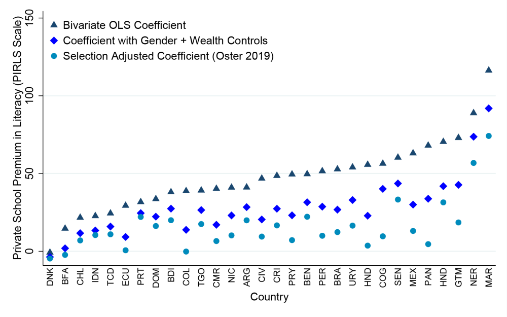 Plot graphing how much better private schools do on reading than public schools by country, with countries like Panama and Mexico toward the high end vs. Denmark, and Chile at the low