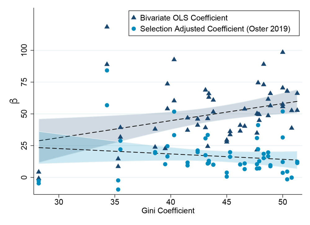 Private-public school test-score gaps (betas) and income inequality