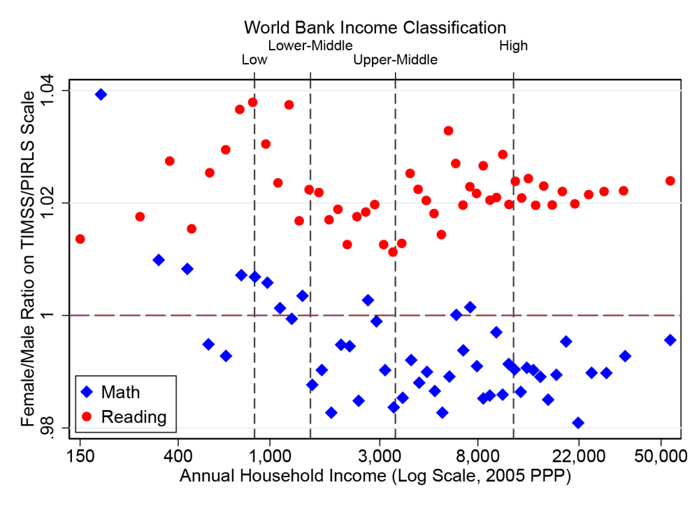 Scatter plot comparing female/male ratio on math and reading scores vs. household income. Girls do better than boys at reading in nearly all countries, but are generally lower in math except in countries below the World Bank's lower-middle income line