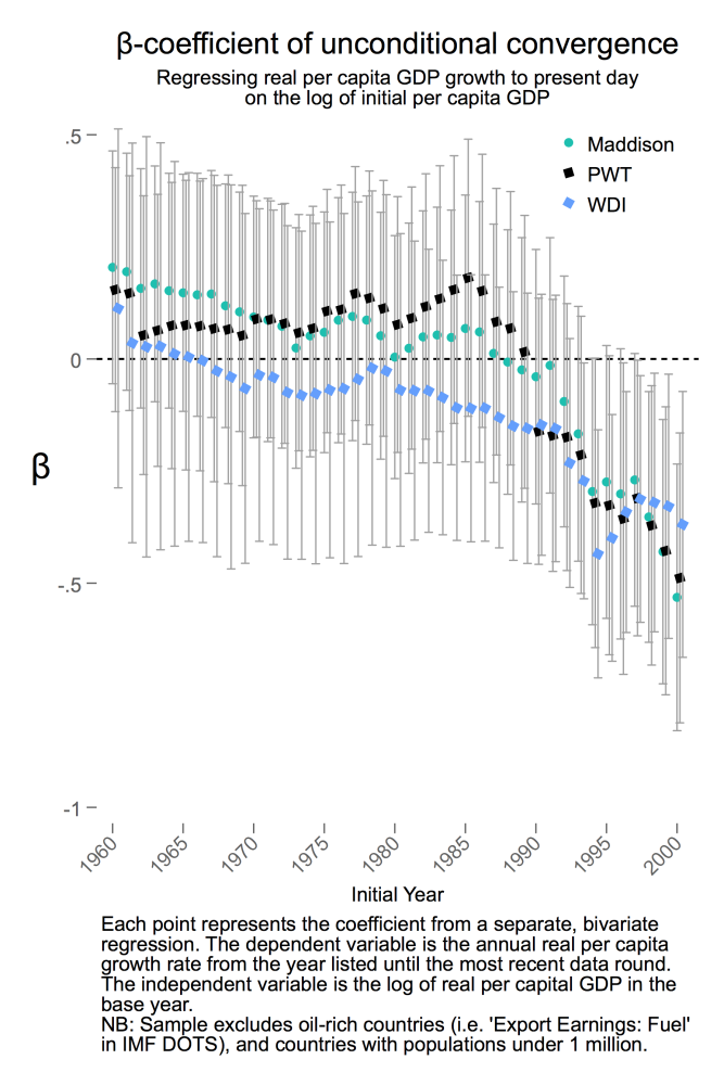 Beta-coefficient of unconditional convergence. Regressing real per capita GDP growth to present day on the log of initial per capita GDP