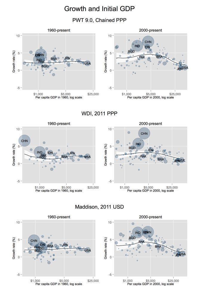 Growth and initial GDP, grouped by PWT 9.0, Chained PPP / WDI, 2011 PPP / Maddison, 2011 USD