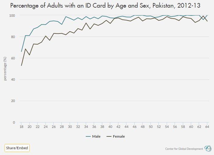 Percent of adults with ID card by age and sex, Pakistan, 2012-13