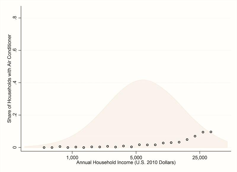 Air Conditioning and Global Energy Demand