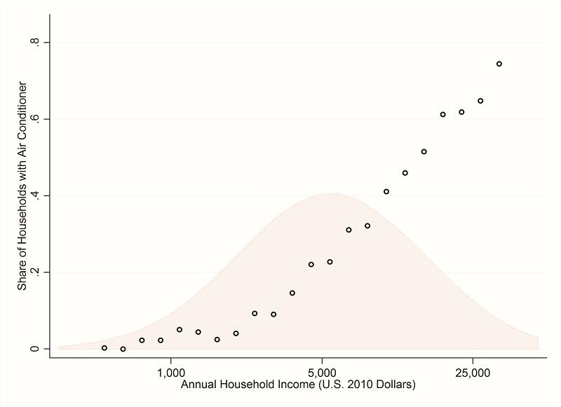 Air Conditioning and Global Energy Demand
