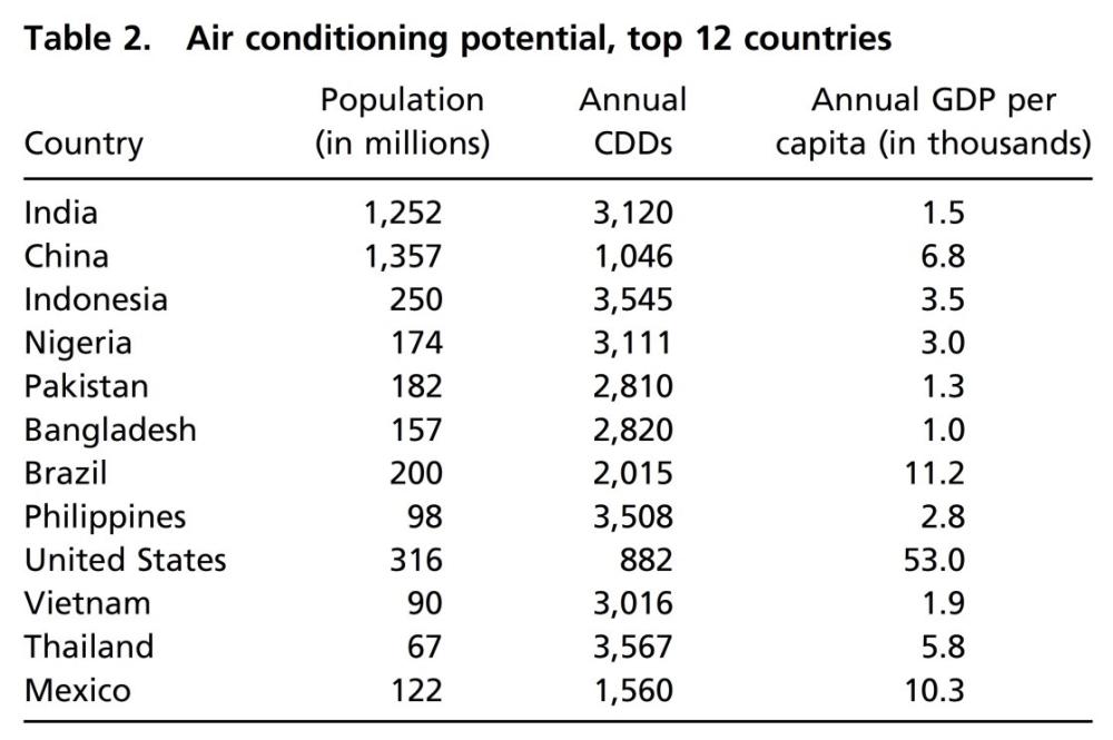 Air Conditioning and Global Energy Demand