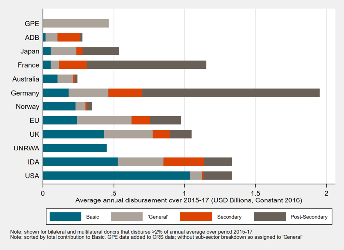 Chart showing donor expenditure by country, broken down by expenditure type