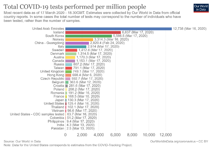 Chart from Our World In Data showing coronavirus tests per million people for a number of countries