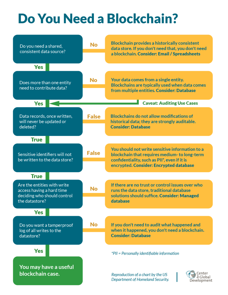 Flowchart summarizing use cases where blockchain may or may not be helpful, and what other options to consider