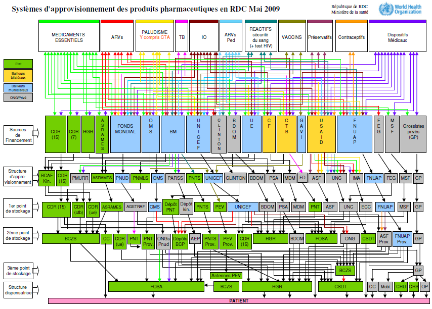 Figure 1. Pharmaceutical supply systems in the Democratic Republic of Congo, May 2009