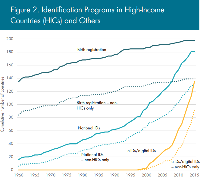 Identification Programs in High-Income Countries and others