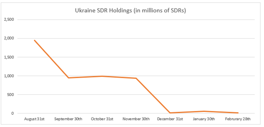 Chart showing Ukranian SDRs decreased in September and December 2021