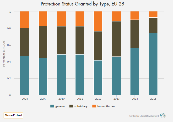 Protection Status by Type