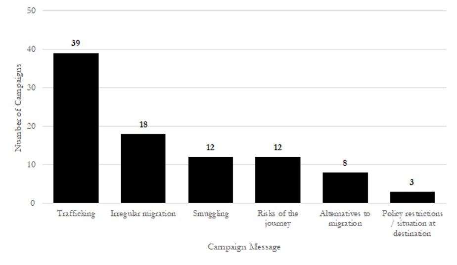 A frequency distribution of information campaigns’ stated messages