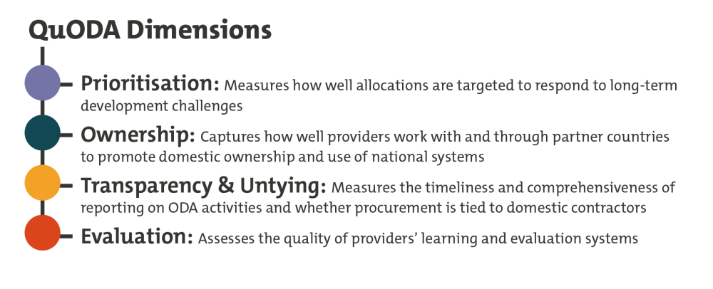 A figure that says the following. Prioritisation: measures how well allocations are targeted to respond to long-term development challenges. Ownership: captures how well providers work with and through partner countries to promote domestic ownership and use of national systems. Transparency and untying: measures the timeliness and comprehensiveness of reporting on ODA activities and whether procurement is tied to domestic contractors. Evaluation: Assesses the quality of providers’ learning and evaluation systems.