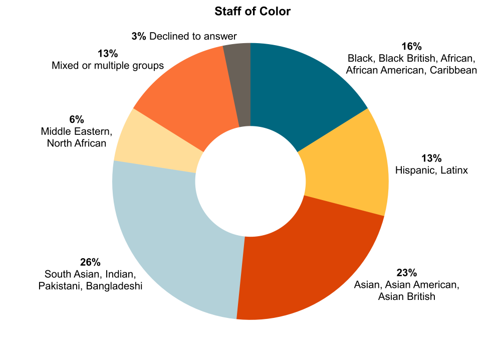 Race/Ethnicity detailed breakdown