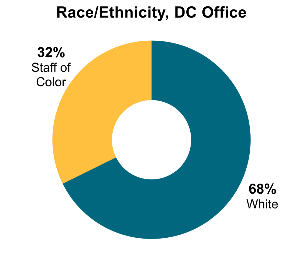 chart of DC CGD staff race/ethnicity