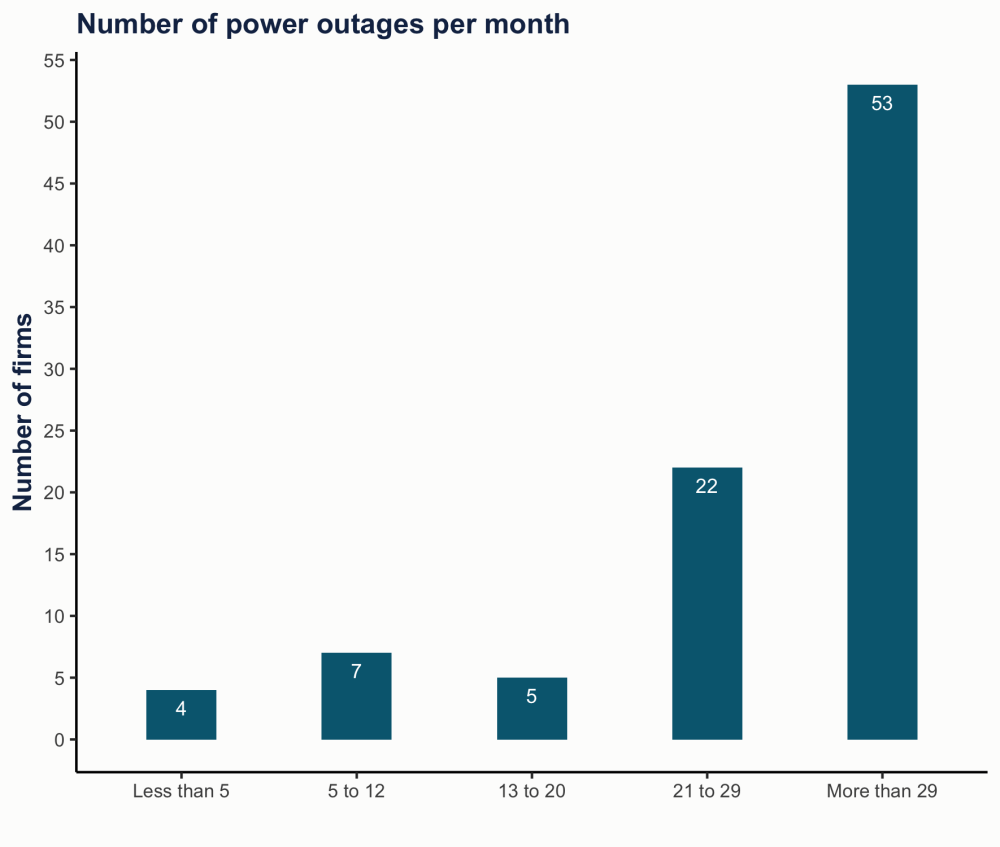Chart showing number of power outages per month