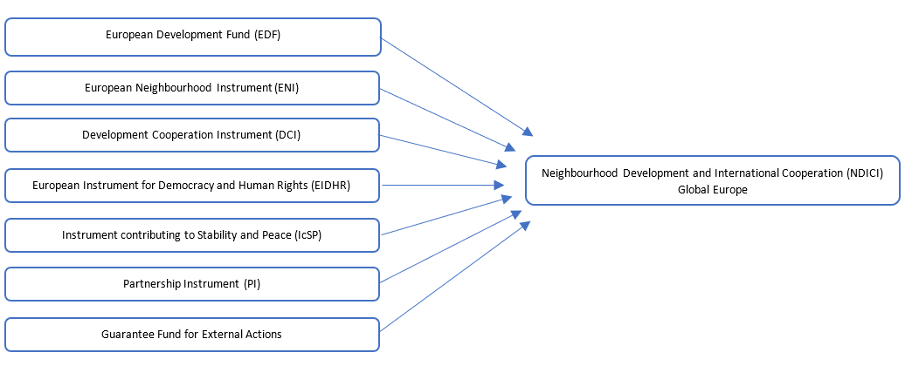 A flow chart showing the consolidation of multiple EU development finance instruments into the NDICI. 