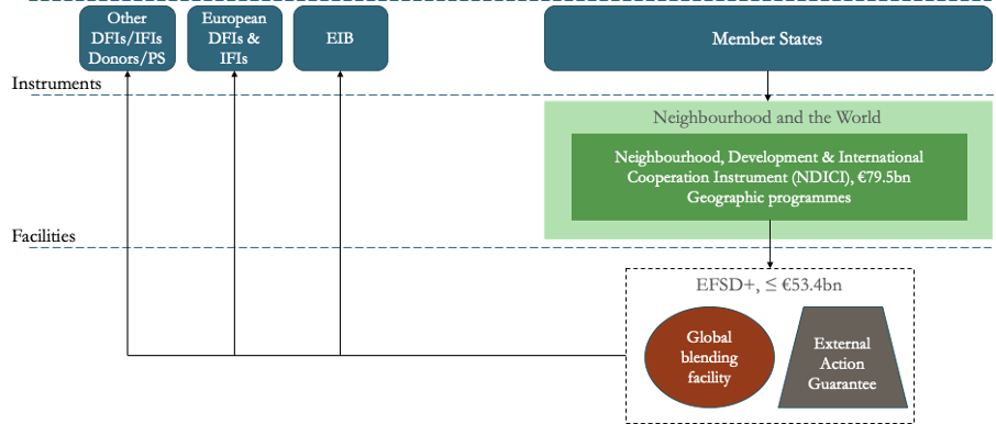 A flow chart showing the EU development finance architecture under the 2021-2027 MFF.